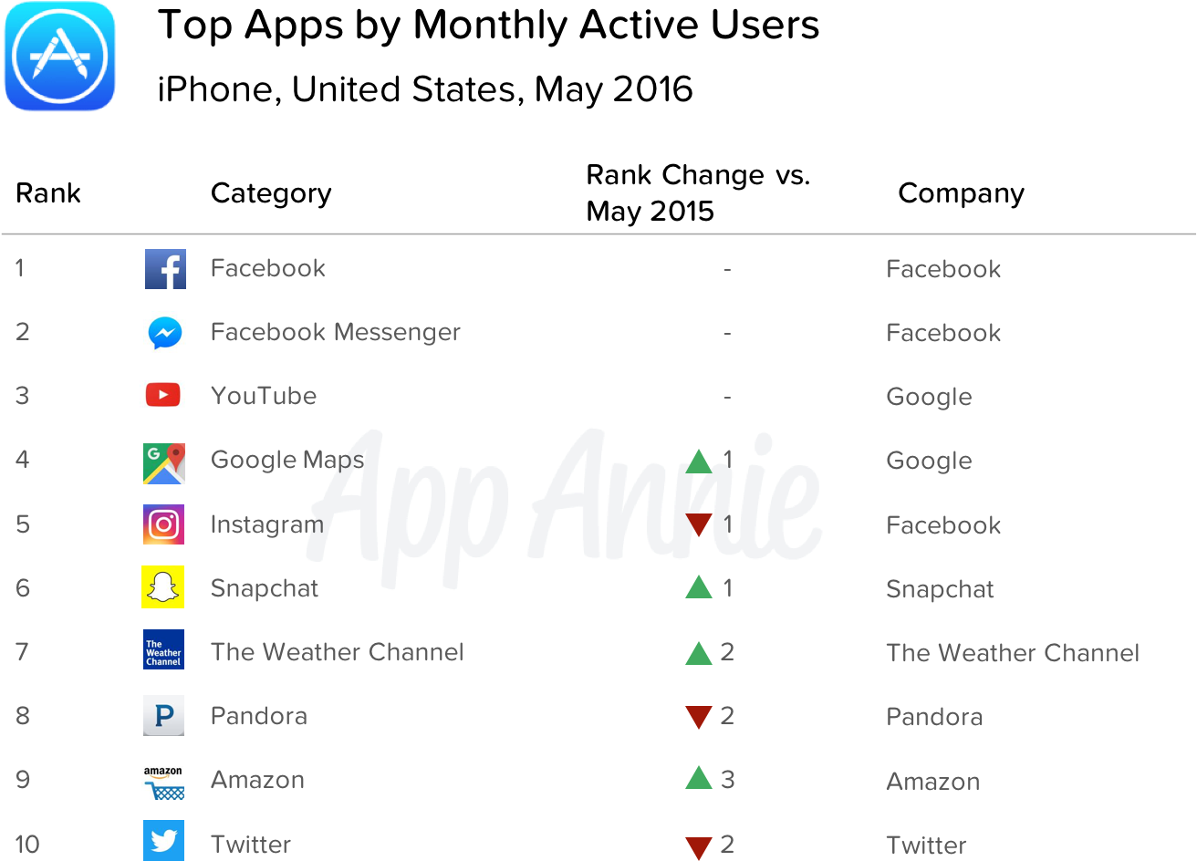 Top Apps Monthly Active Users Maus Iphone United States - Snapchat And Instagram Monthly Active Users (1311x980), Png Download