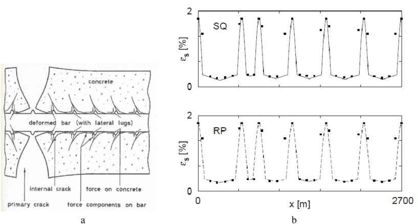 Conical Internal Cracks [3] (b) Strain Distribution - Diagram (850x451), Png Download