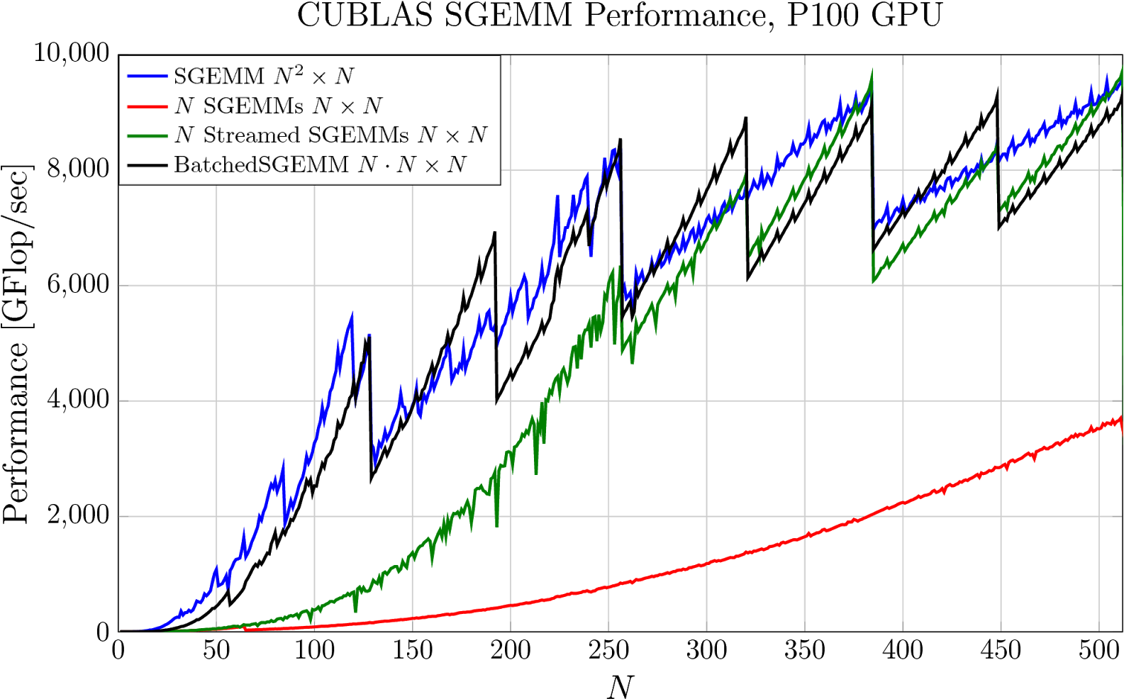 Performance Of Four Strategies For Computing N Matrix-matrix - Plot (1600x1005), Png Download