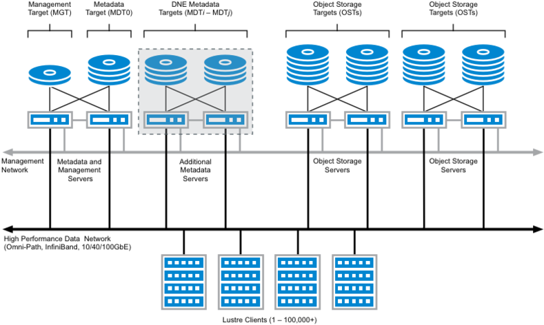 10 Dec 2017 - Lustre High Availability (800x487), Png Download