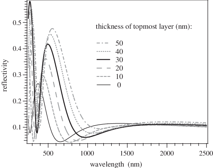 The Glass Substrate Has Been Assumed To Be Coated At - Diagram (734x579), Png Download