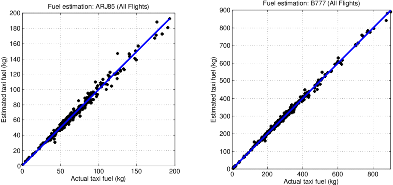 Actual Taxi Out Fuel Burn For The Avro - Linear Model (850x425), Png Download
