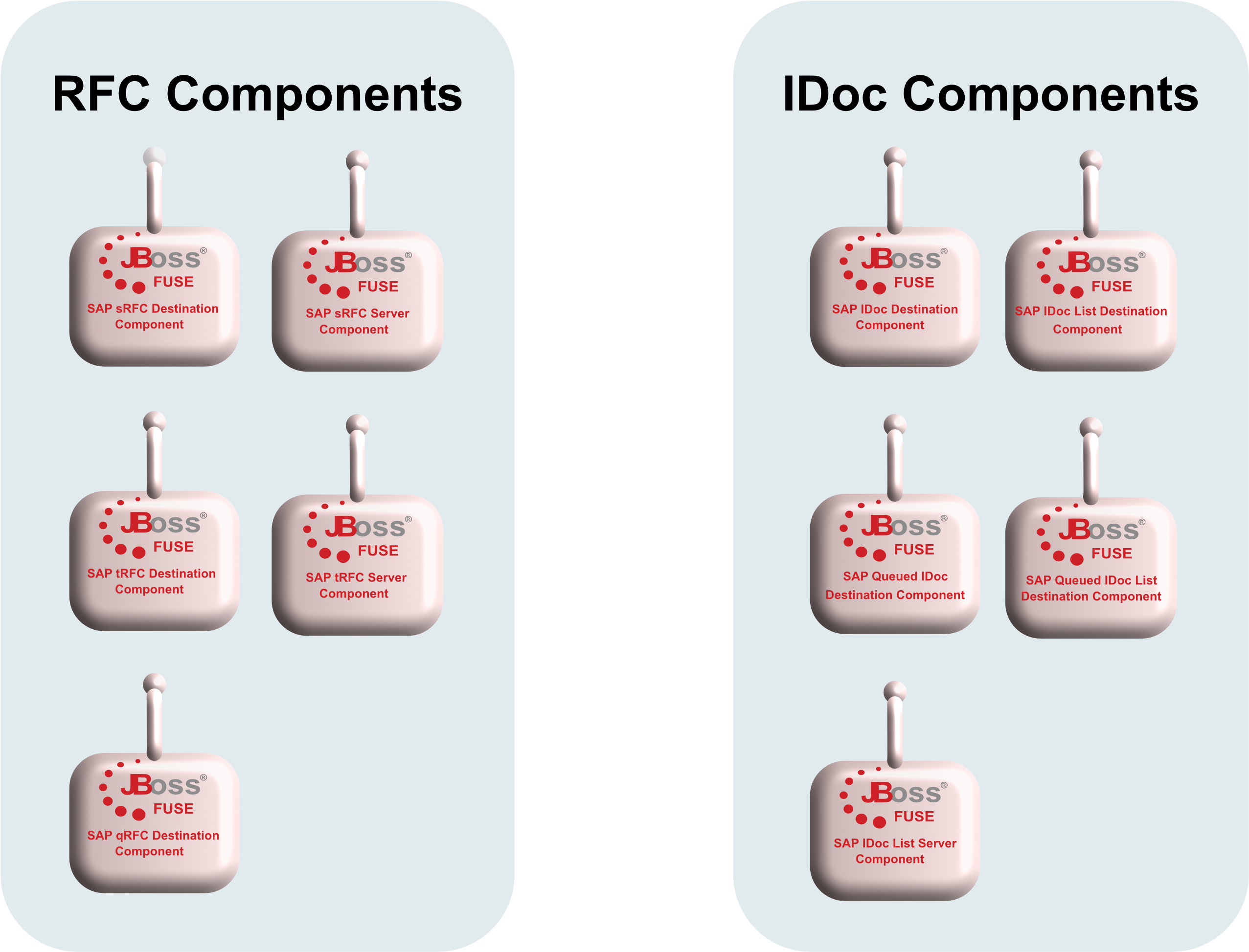 The Idoc Set Of Sap Camel Components Provide Electronic (3300x2550), Png Download