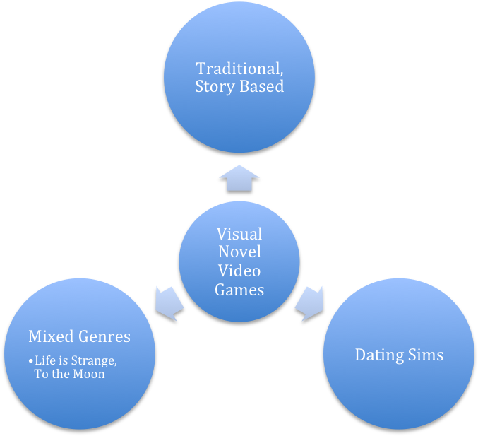 Novel Video Games Is A Contentious Terrain - Diagram (900x619), Png Download
