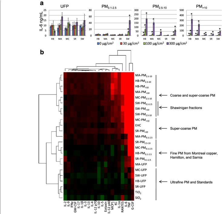 Inflammatory Response To Particles Collected At Industrial - Diagram (850x708), Png Download