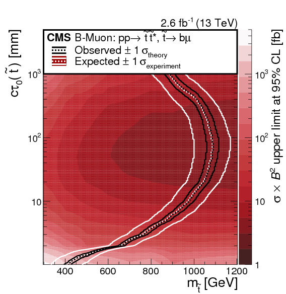 The Excluded Cross Section At 95\% Cl For The B-muon - Diagram (595x842), Png Download