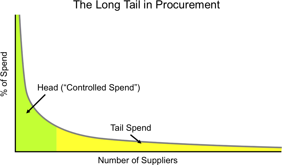 Long Tail In Procurement - Long Tail Spend (975x575), Png Download