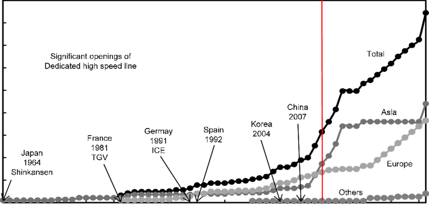Development Of Dedicated High Speed Lines In The World - Science (850x405), Png Download