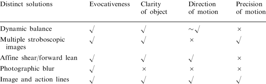 Selected Criteria For Judging The Efficacy Of Representations - Motion (850x270), Png Download