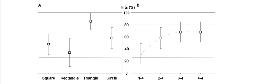 Percentage Of Hits In Experiment 1 According Geometric - Diagram (850x283), Png Download