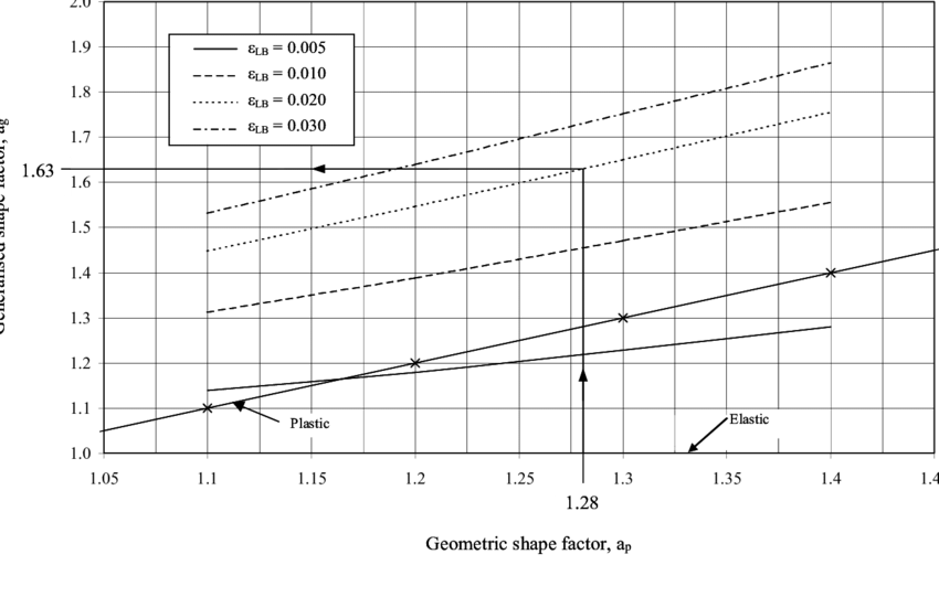 Generalised Shape Factor Versus Geometric Shape Factor - Diagram (850x541), Png Download
