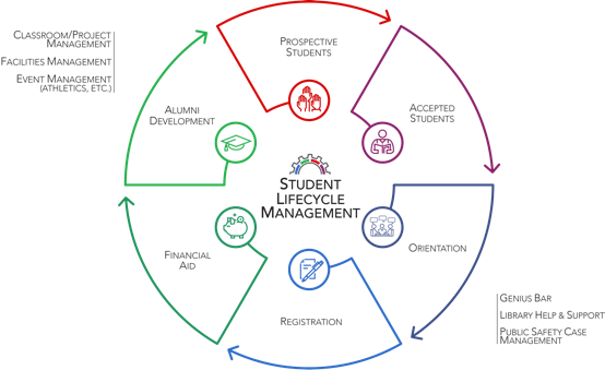 The Student Experience Has Transformed - Circle (554x339), Png Download