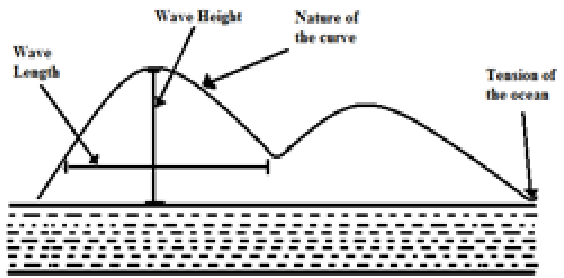 Ocean Wave Displacement Comparison Matrix Of Oceanography - Oceanography (782x277), Png Download