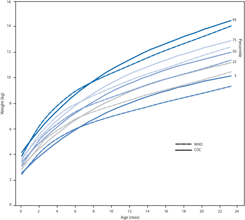 Comparison Of World Health Organization And Cdc Growth - Asian Child Growth Chart (850x758), Png Download