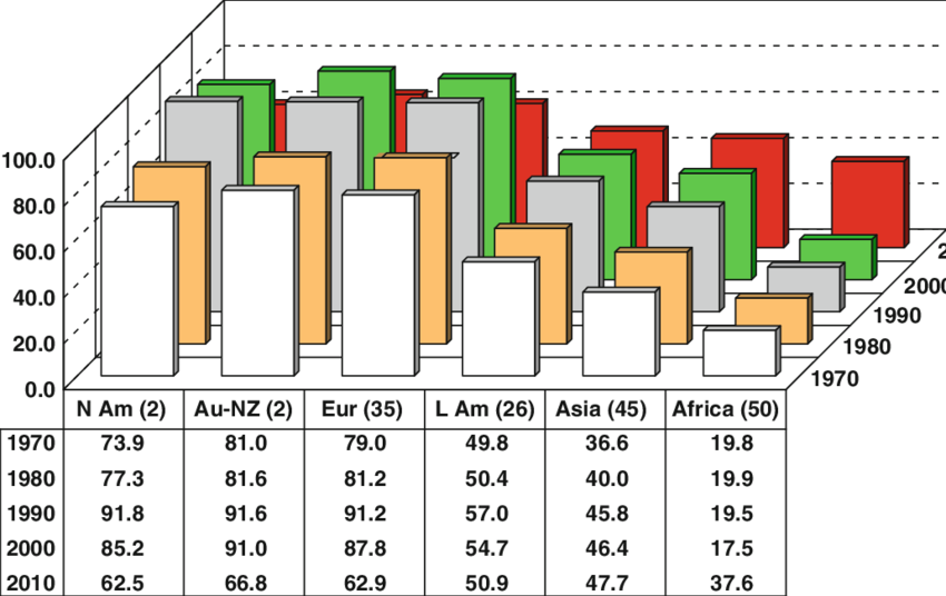 1 Average Wisp Scores By Continent 1970 - Number (850x536), Png Download