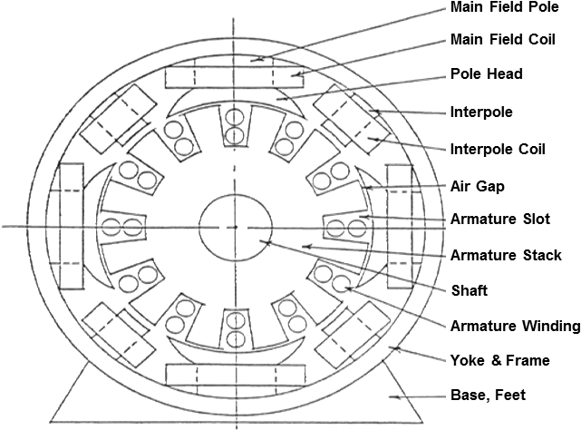 Traction Motor Design - Dc Motor Diagram (650x482), Png Download
