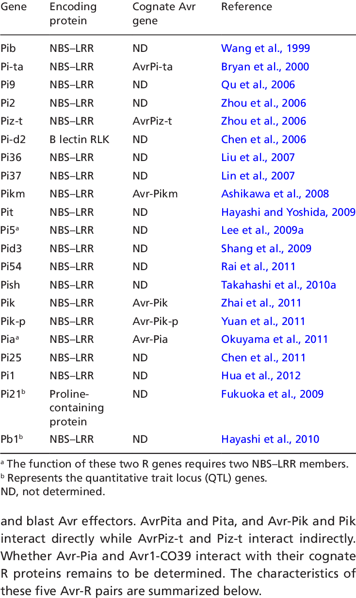 Summary Of The Rice Blast Resistance Genes That Have - Blast Resistance Genes In Rice (734x1233), Png Download