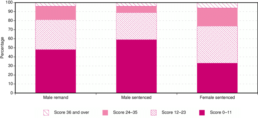 3 Distribution Of Cis-r Scores By Prisoner Type And - Pattern (850x413), Png Download