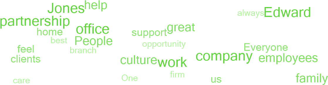 Why Employees Say This Is A Great Place To Work - Sedonaoffice (1140x300), Png Download