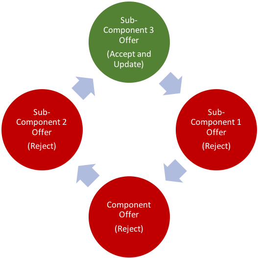 Fourth Flow Chart Showing Sub-components - Testing A Hypothesis Cycle (899x527), Png Download
