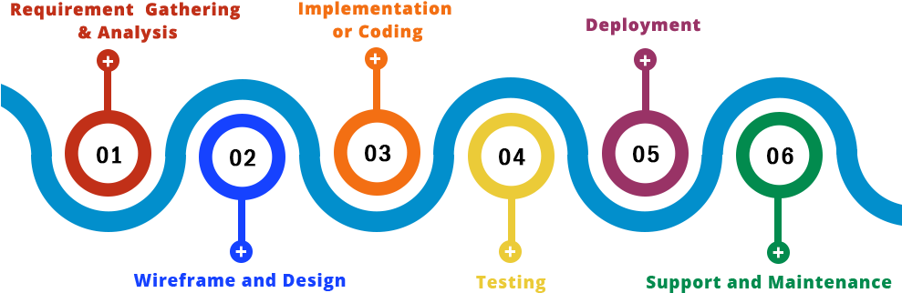 Our Process - Graphic Design (988x343), Png Download
