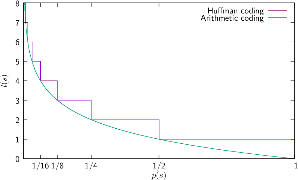 In The Extreme Case, For Binary Source Alphabets, The - Plot (953x575), Png Download