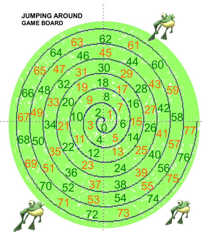 Circular Pattern Of This Number Line, If That Is The - Jumping Frog (856x1024), Png Download