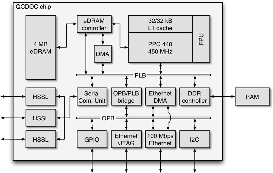 Qc Sample Code Chip Module Qcdoc Chip Schema - Diagram (954x610), Png Download