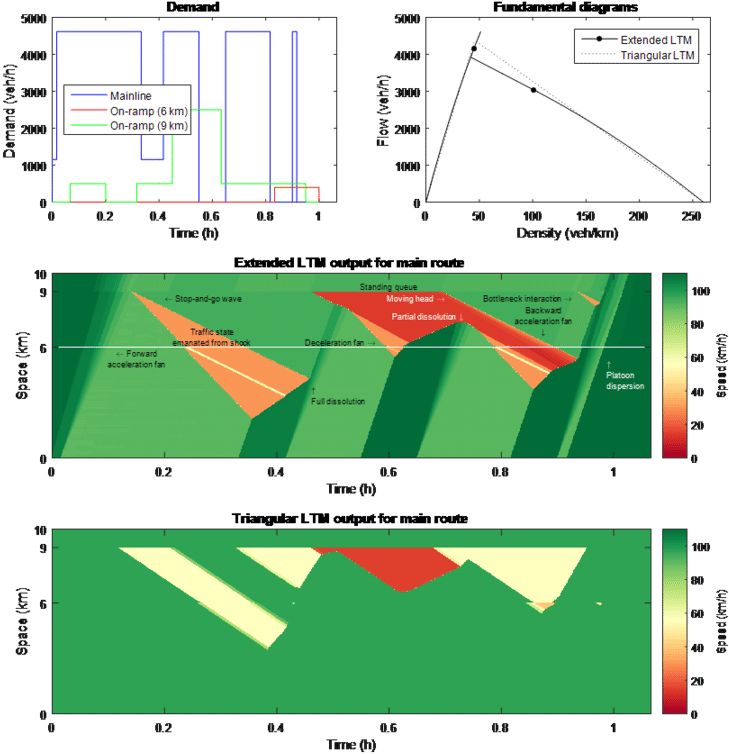 Simulation Input And Results For The Example Highway - Diagram (850x854), Png Download