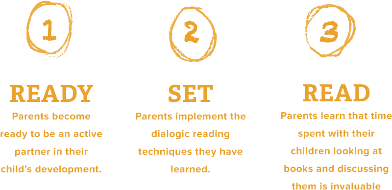 Ready Set Read Steps - Circle (960x471), Png Download