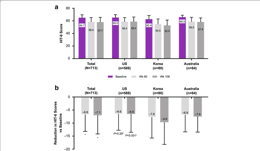 Long Term Effect Of Onabotulinumtoxina By Country. - Diagram (850x496), Png Download