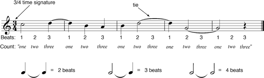 3/4 Time Signature And Ties On The Treble Clef Staff - Sheet Music (1024x352), Png Download