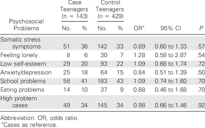 Psychosocial Problems In Teenagers Of Parents With - Number (710x444), Png Download