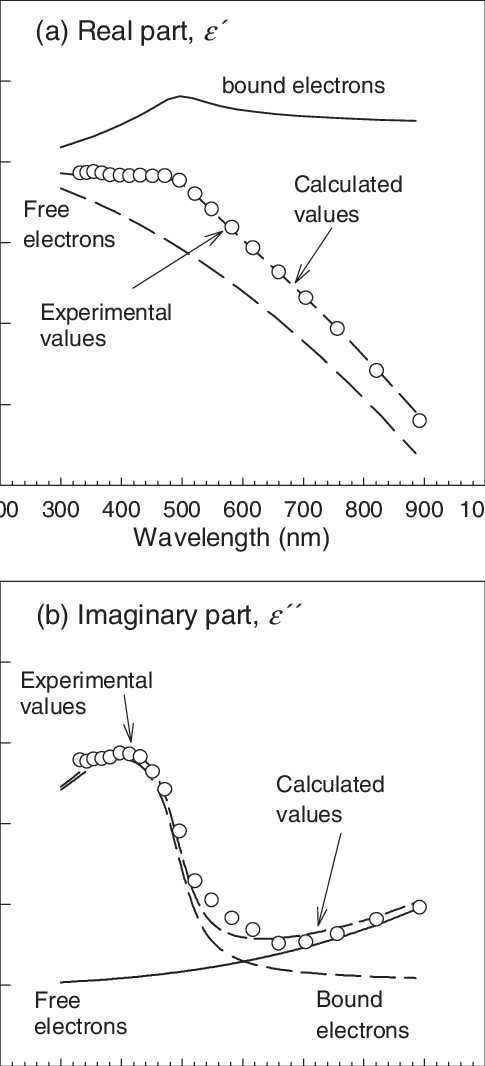 Dielectric Function For Bulk Gold Calculated With Equations - Diagram (485x1066), Png Download