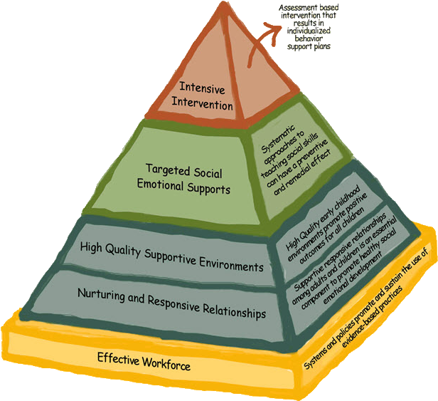 Pyramid Model - Pyramid Model Early Childhood (623x567), Png Download