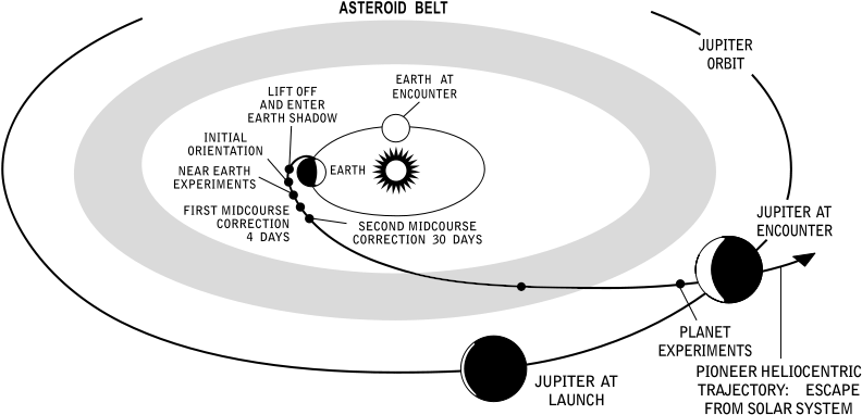 -pioneer 10 Mission Jupiter - Pioneer 10 Interplanetary Trajectory (800x406), Png Download