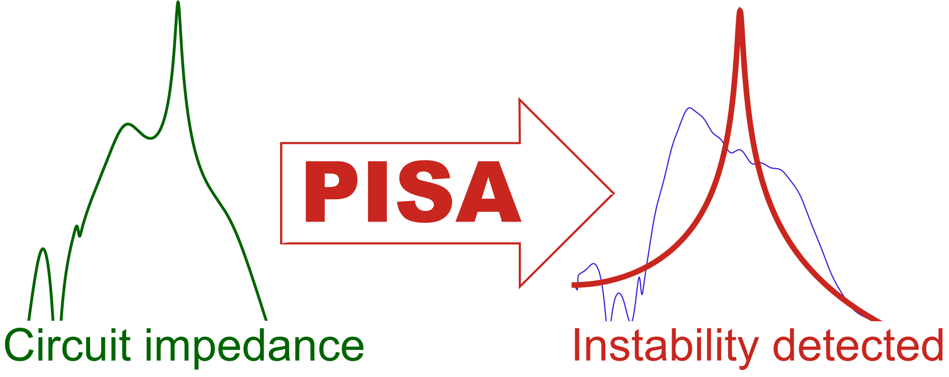 Pisa Can Detect Instabilities In The Circuit And Estimate - Diagram (1864x742), Png Download