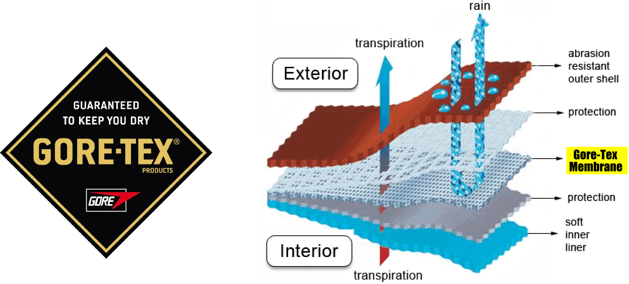 Gore-tex - Gore Tex (2073x937), Png Download