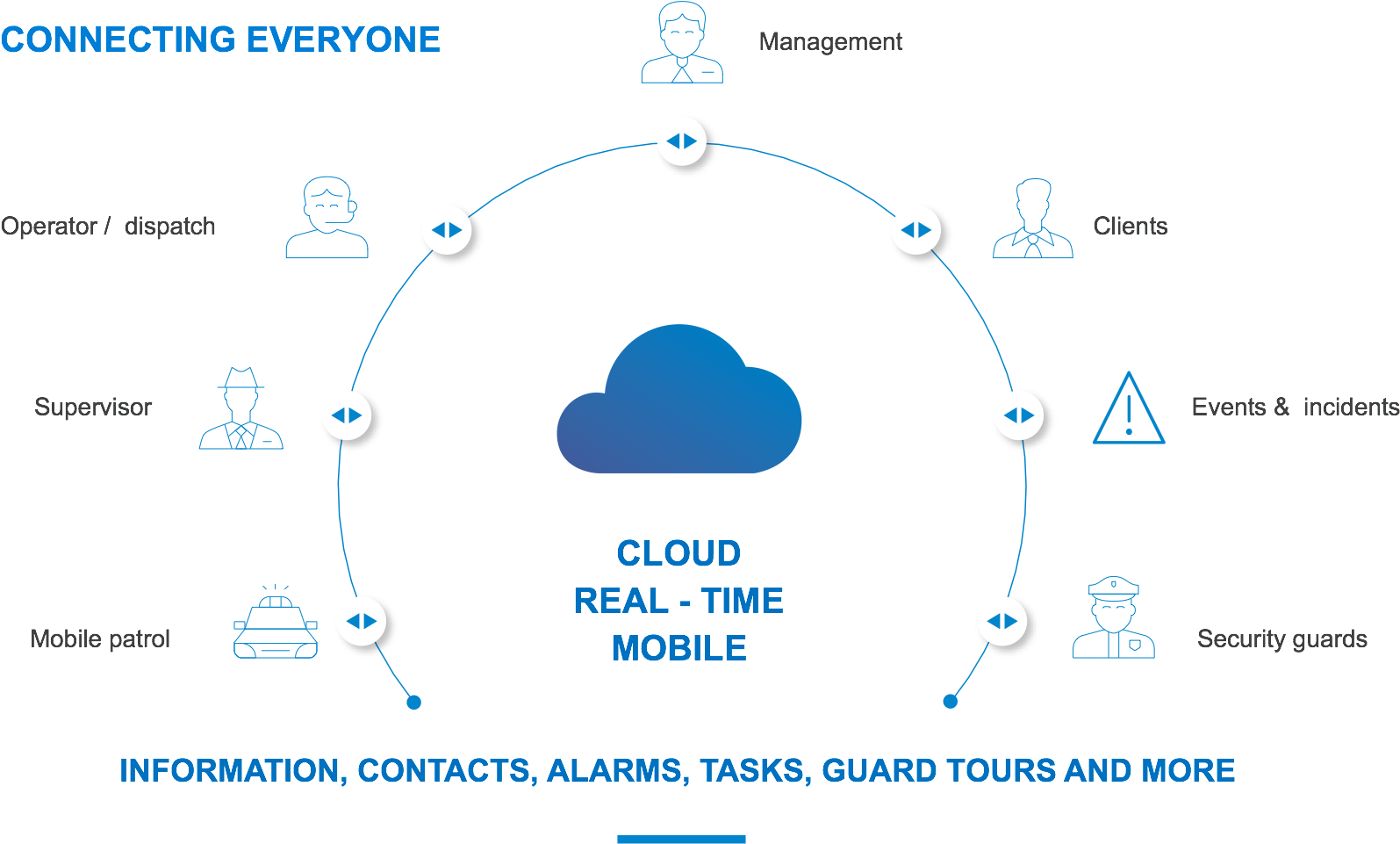 Guard Center Allows You To Automate Your Security Services - Diagram (1800x1000), Png Download