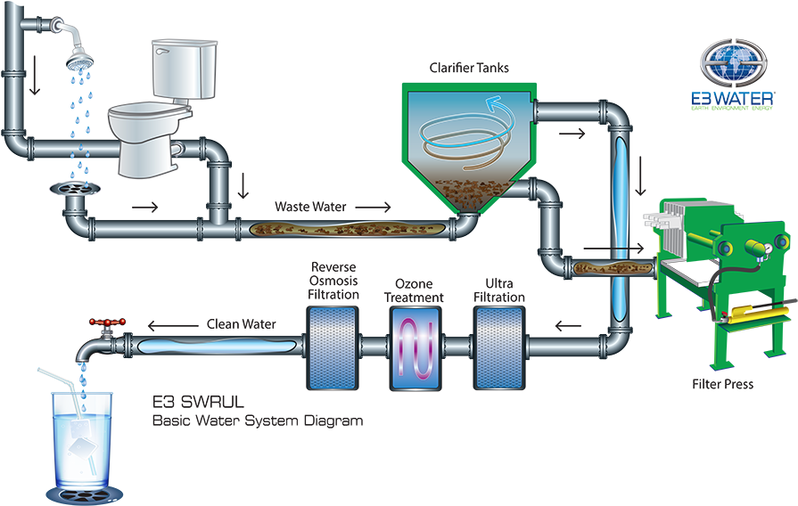 Water System Diagram - Purificacion Del Agua Potable (920x580), Png Download