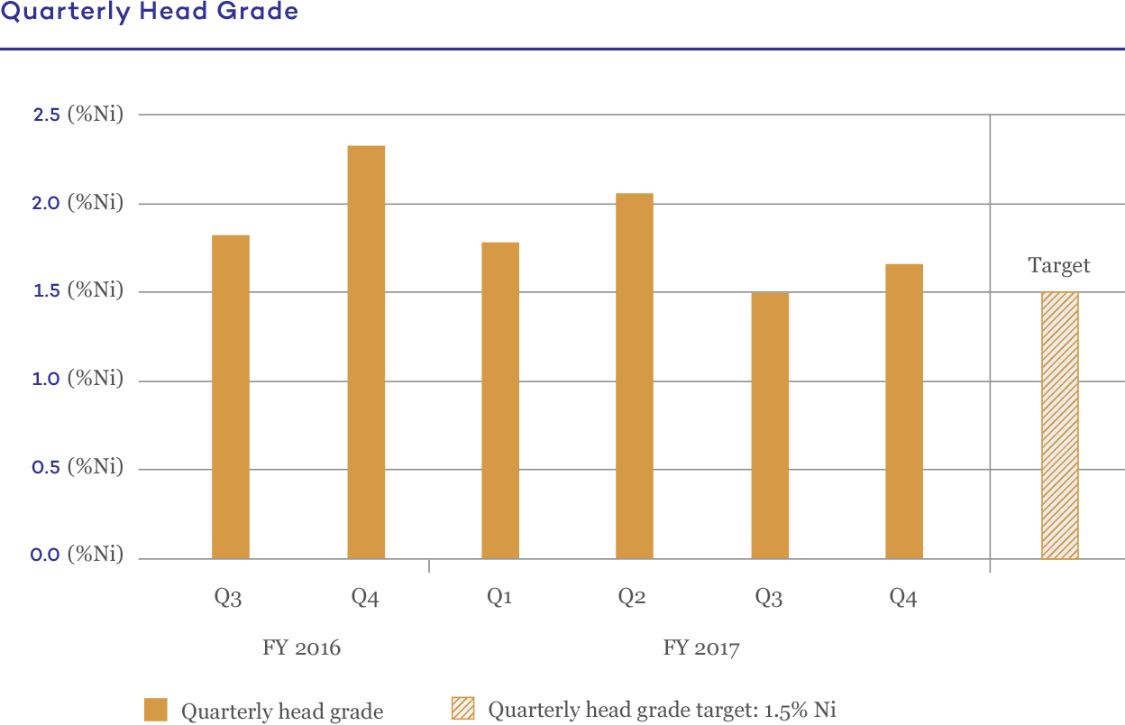 Nickel Quarterly Head Grade@2x - Plot (1248x804), Png Download