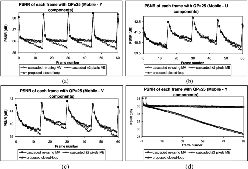 9 Pnsr Values Of Each Frame Of The Mobile Sequence - Diagram (850x568), Png Download