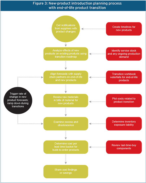 More Notably, Latency And Variability Are Eliminated - Apics Supply Chain Steps (500x627), Png Download