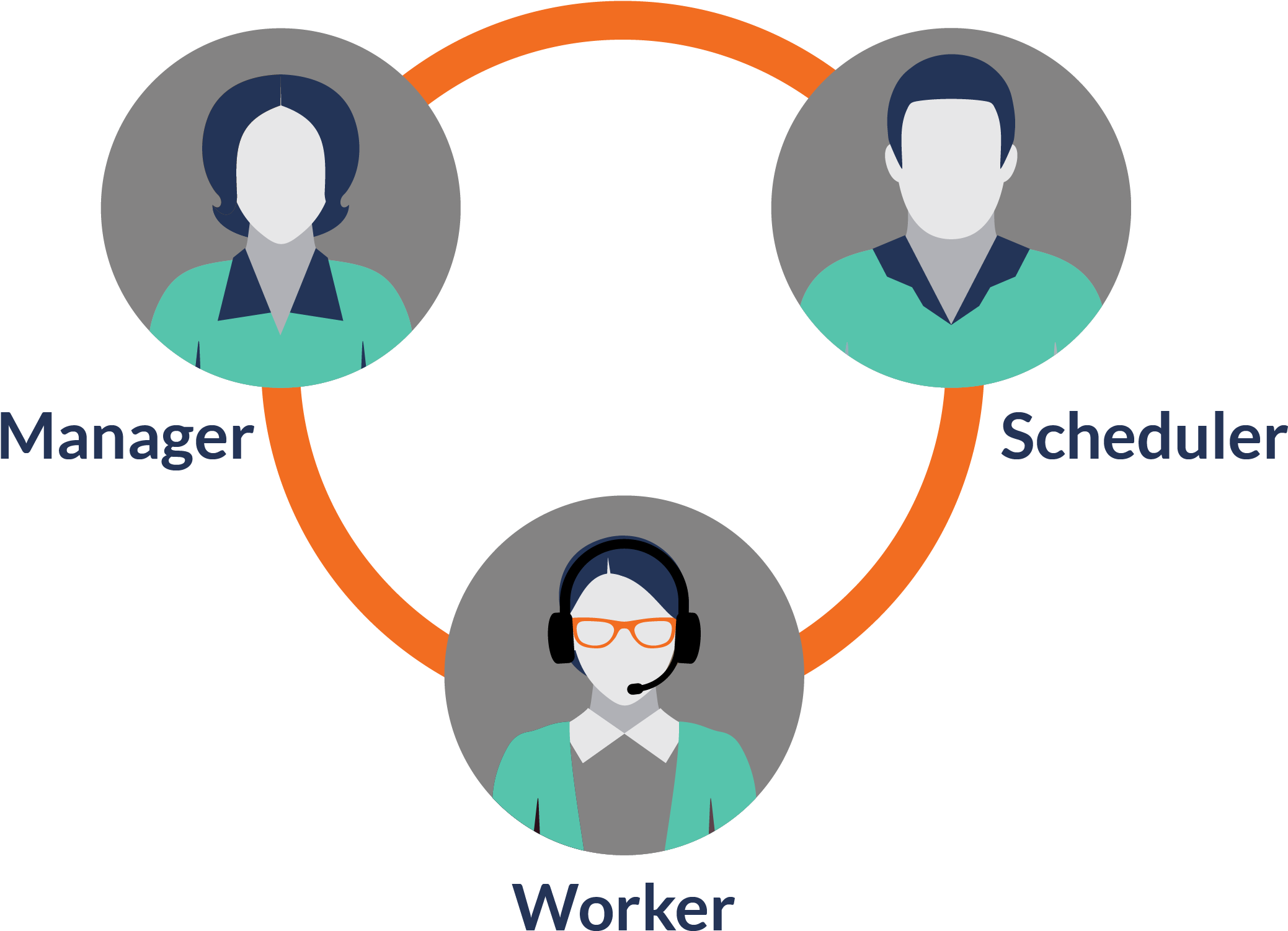 Coupling A Robust Scheduling Solution With State Of (2086x1519), Png Download