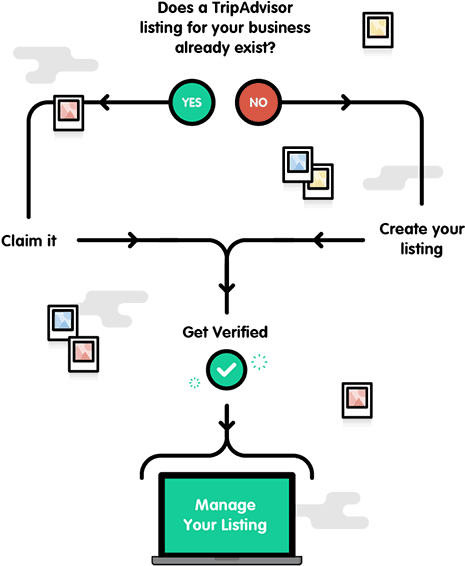 Manage Your Tripadvisor Listing Flowchart - Diagram (800x650), Png Download