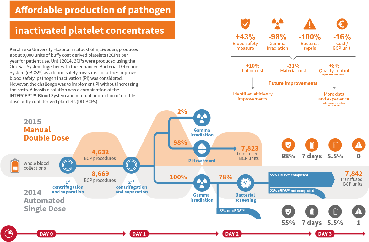 Ebds Is A Trademark Of Haemonetics - Intercept Pathogen Reduction Platelet (1181x793), Png Download