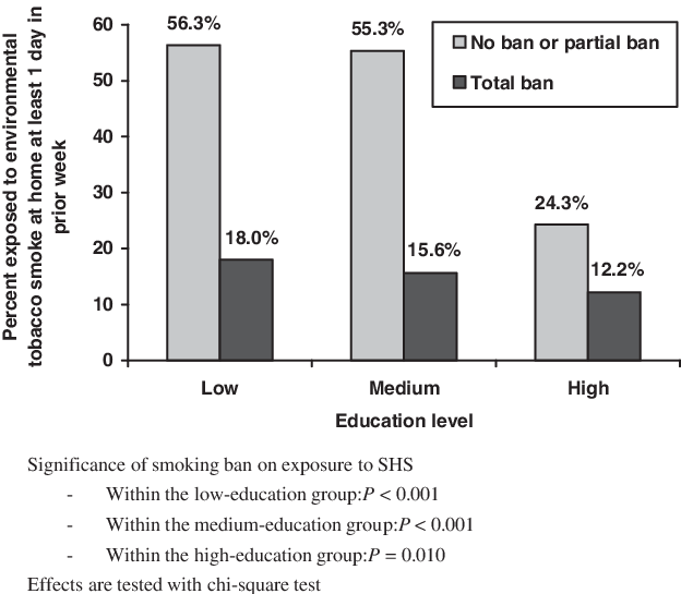 Exposure To Environmental Tobacco Smoke As A Function - Diagram (624x545), Png Download