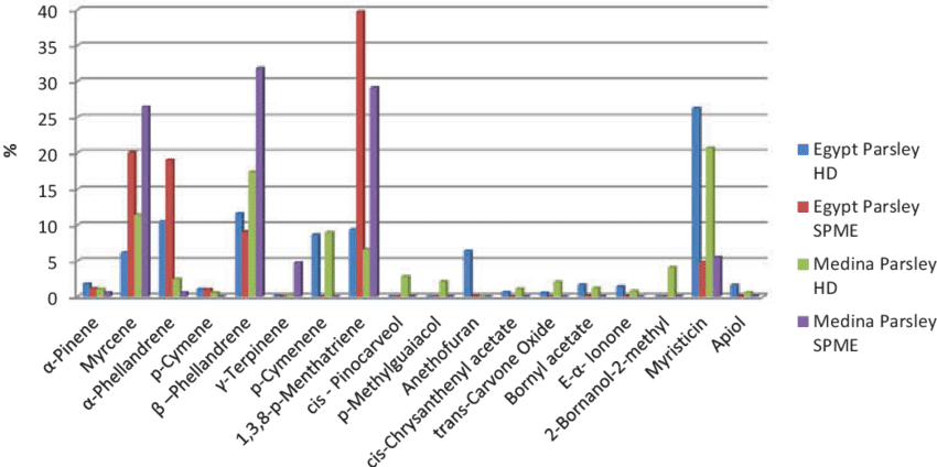 Effect Of Extraction Technique On The Area Percentage - Diagram (850x424), Png Download