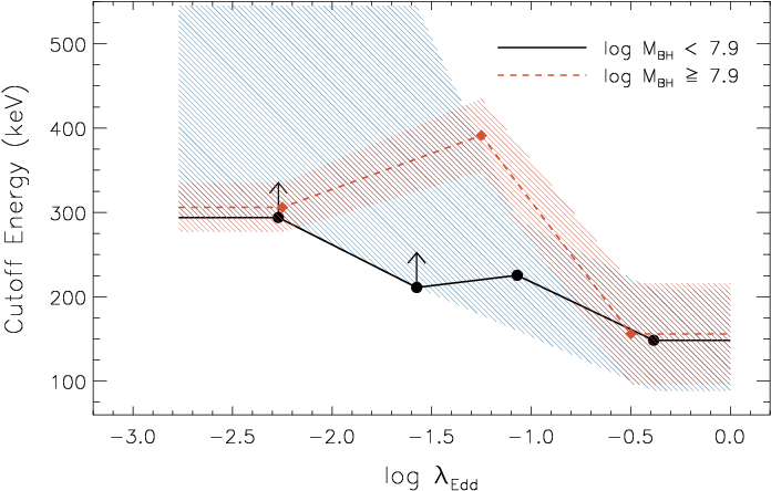 Cutoff Energy Versus The Eddington Ratio For Two Ranges - Diagram (708x453), Png Download