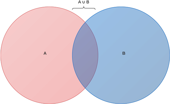 Unión De Dos Conjuntos En Diagrama De Venn De 2 Círculos - Roue À Cliquet (600x390), Png Download
